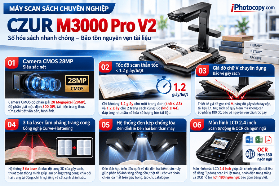 Điểm Nổi Bật Vượt Trội Của Máy Scan Sách Czur M3000 Pro V2